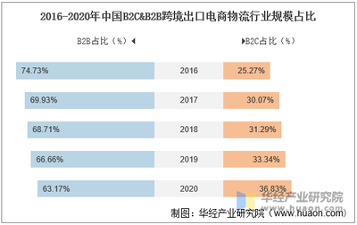 2020年我国跨境电商出口物流行业发展现状及趋势分析