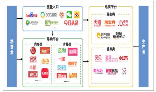 2018年中国电商导购行业发展现状及趋势分析